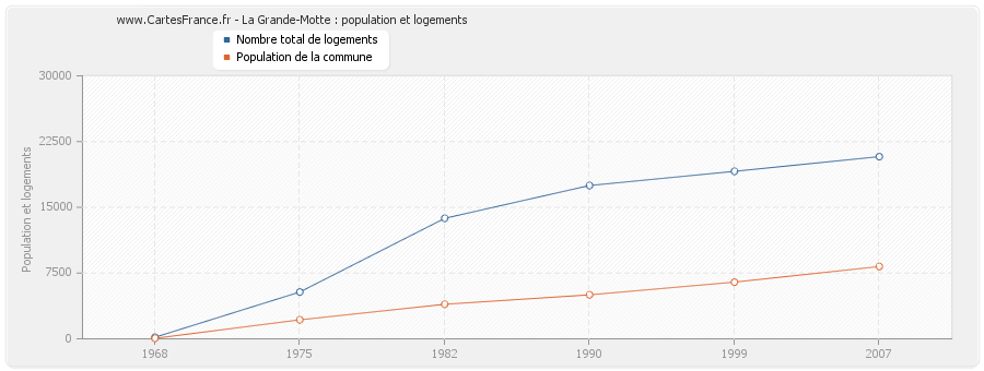 La Grande-Motte : population et logements